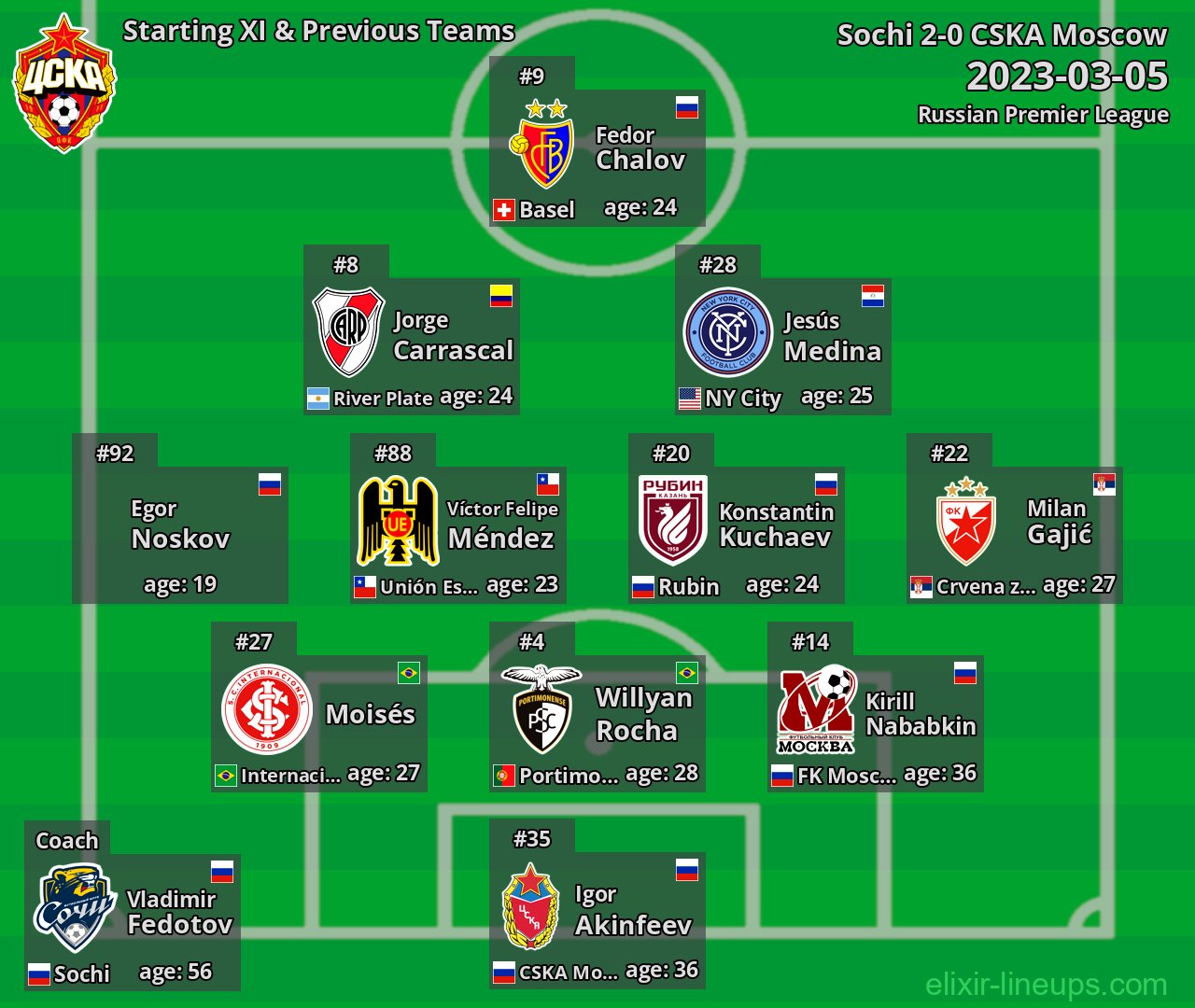 CSKA Moscow Starting XI & Previous Teams 2023-03-05
