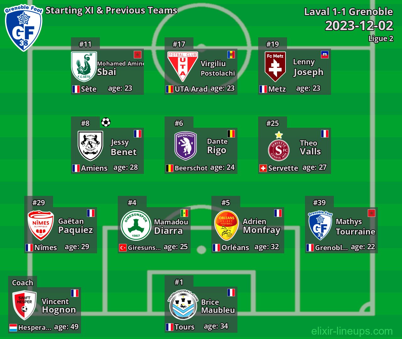 Grenoble Starting XI & Previous Teams 2023-12-02