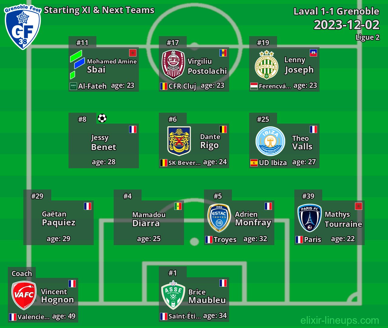 Grenoble Starting XI & Next Teams 2023-12-02