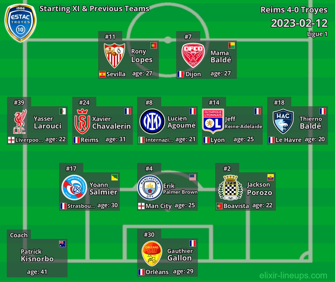 Troyes Starting XI & Previous Teams 2023-02-12