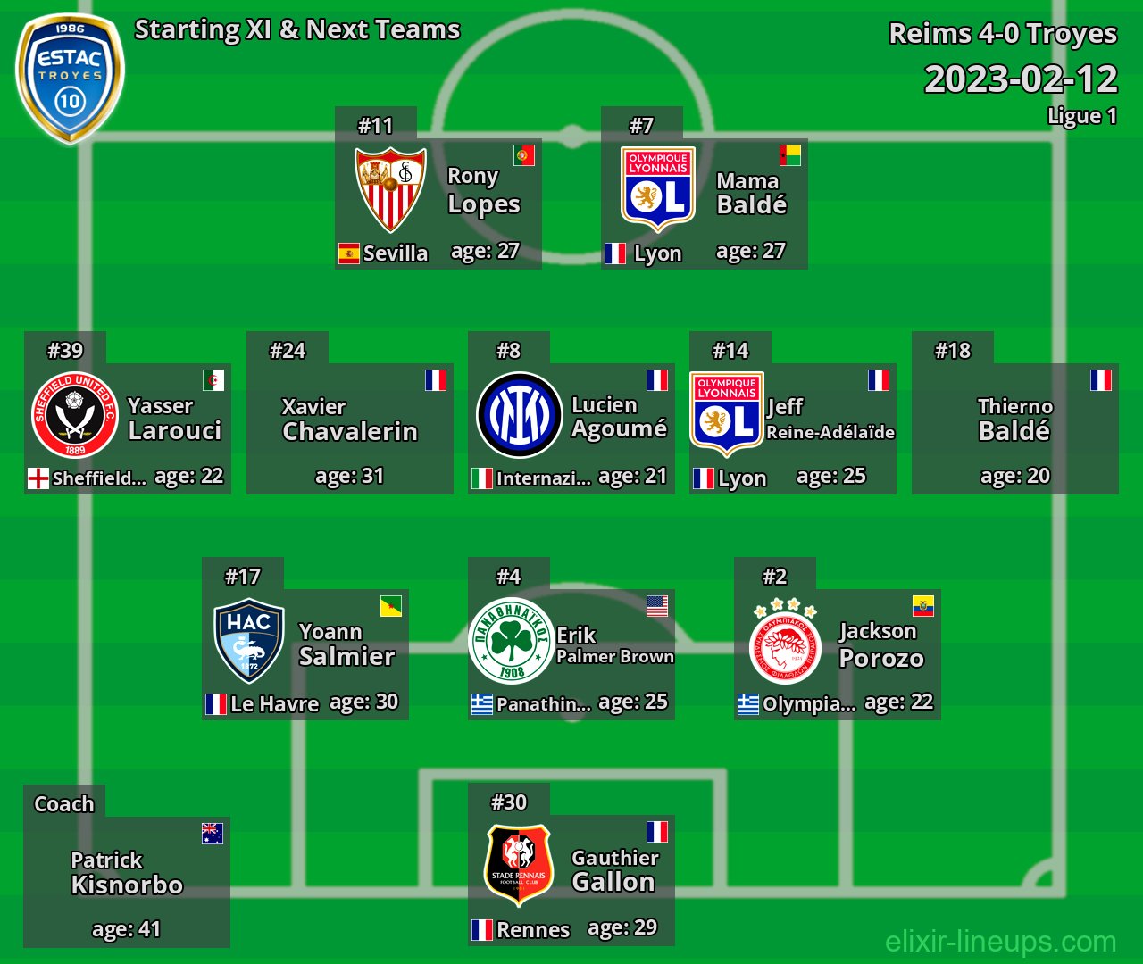 Troyes Starting XI & Next Teams 2023-02-12