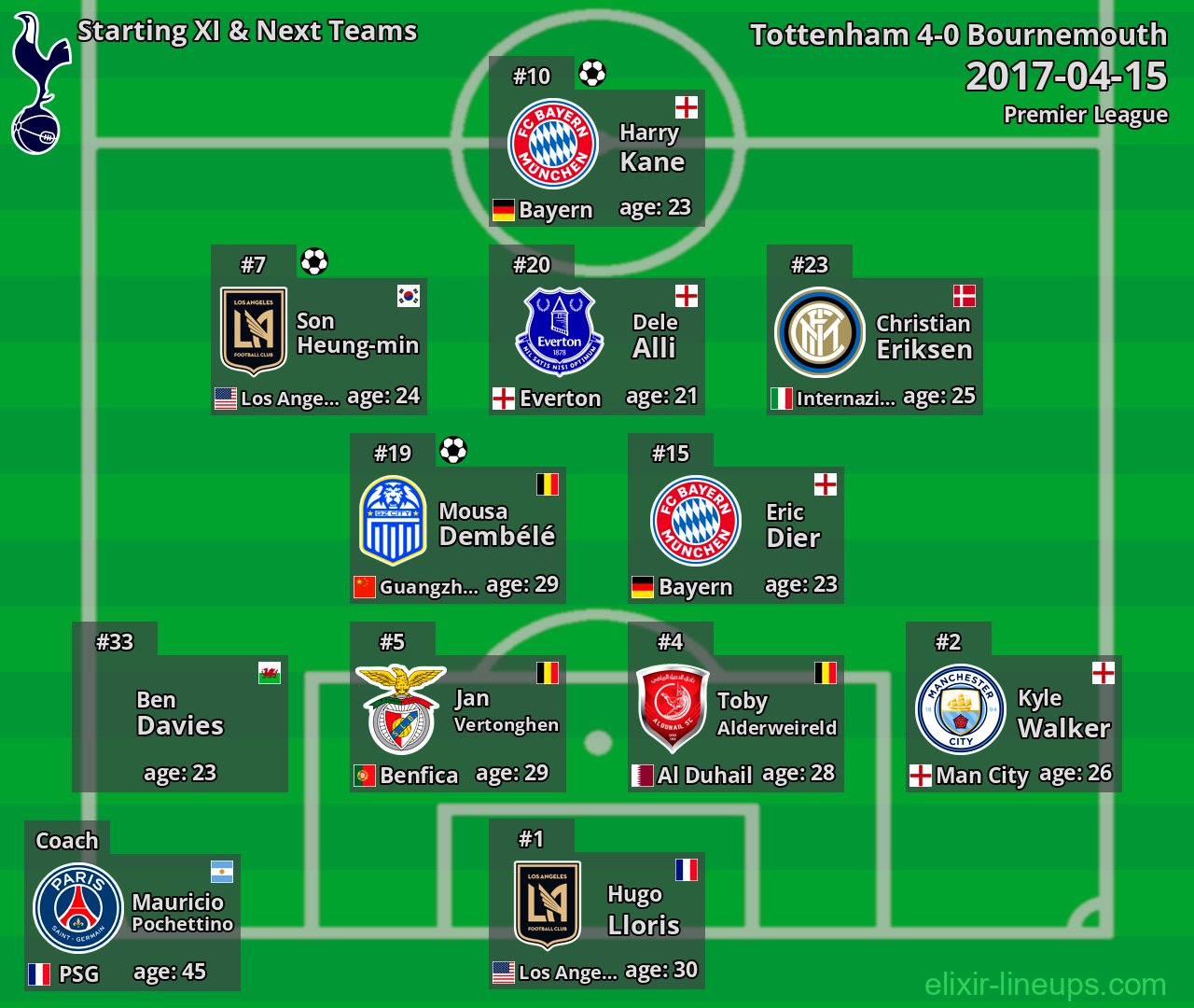 Tottenham Starting XI & Next Teams 2017-04-15