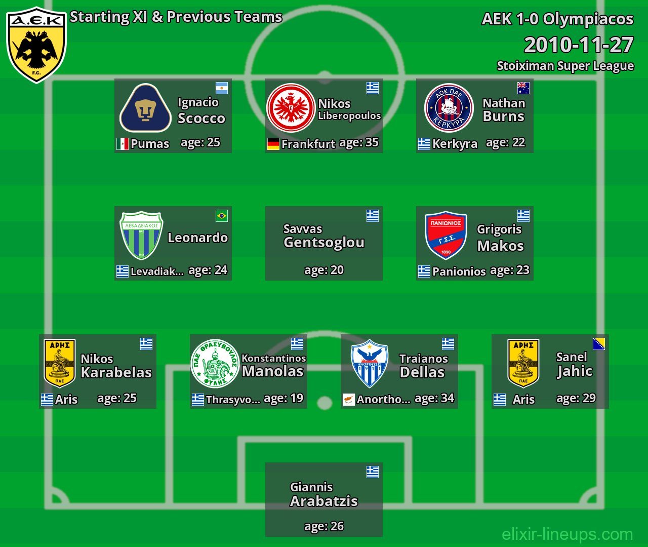 AEK Starting XI & Previous Teams 2010-11-27