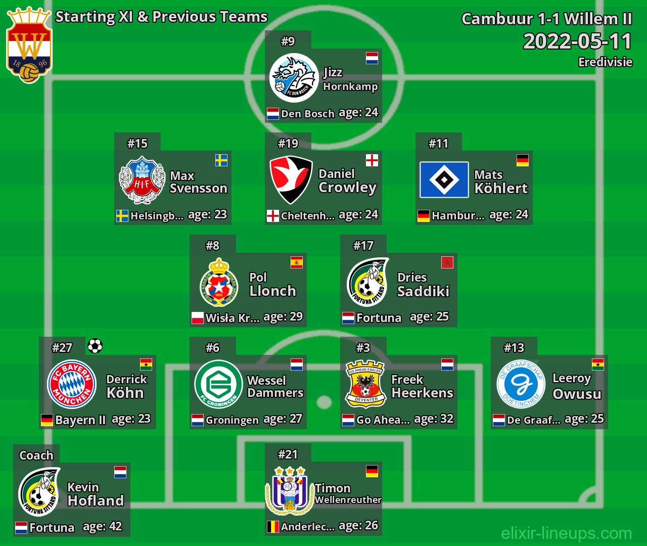 Willem II Starting XI & Previous Teams 2022-05-11