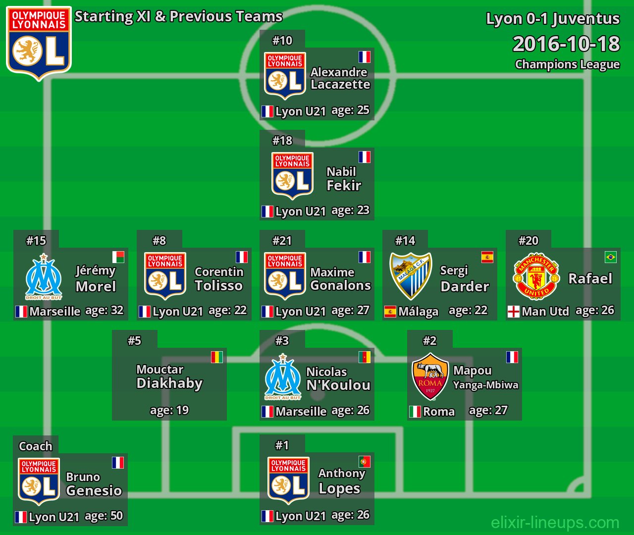 Lyon Starting XI & Previous Teams 2016-10-18