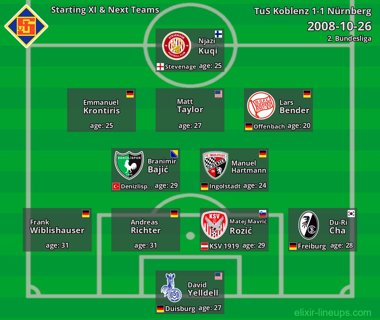 TuS Koblenz Starting XI & Next Teams 2008-10-26