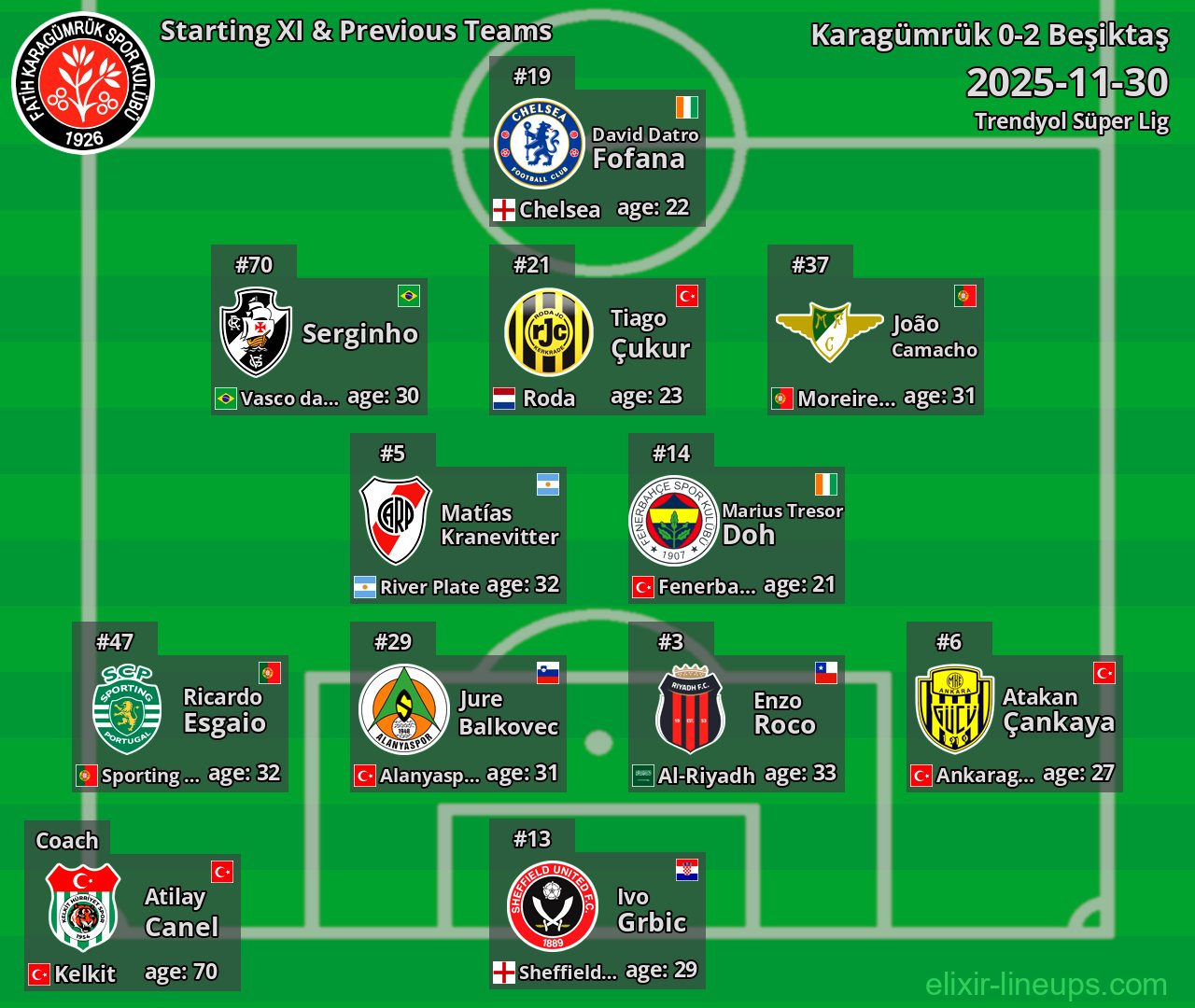 Karagümrük Starting XI & Previous Teams 2025-11-30