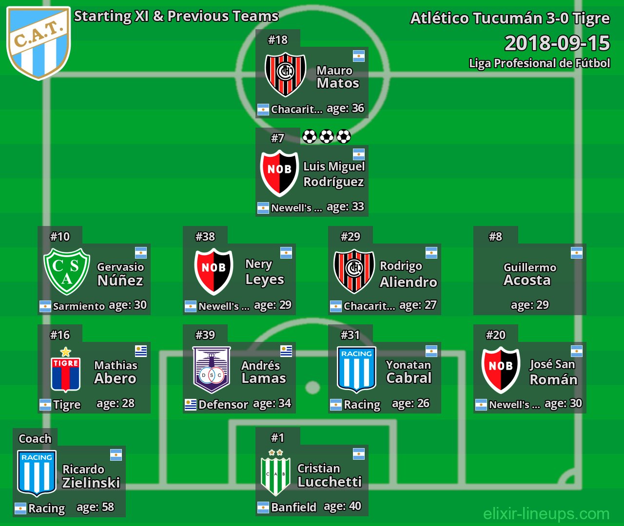 Atlético Tucumán Starting XI & Previous Teams 2018-09-15