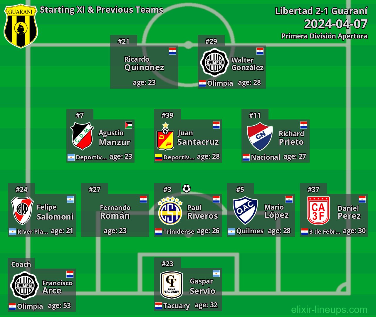 Guaraní Starting XI & Previous Teams 2024-04-07