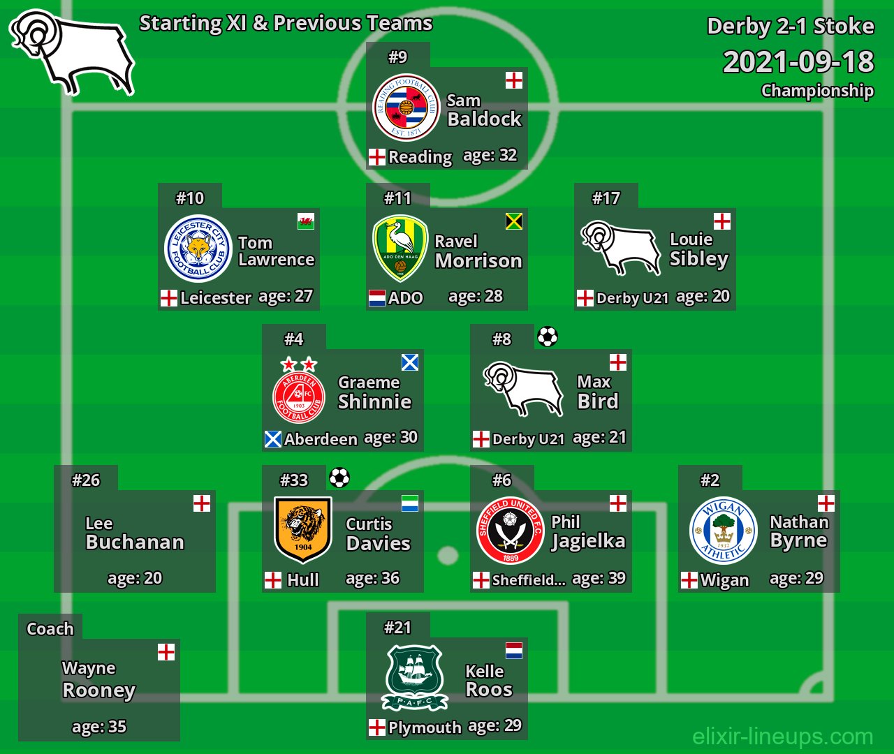 Derby Starting XI & Previous Teams 2021-09-18
