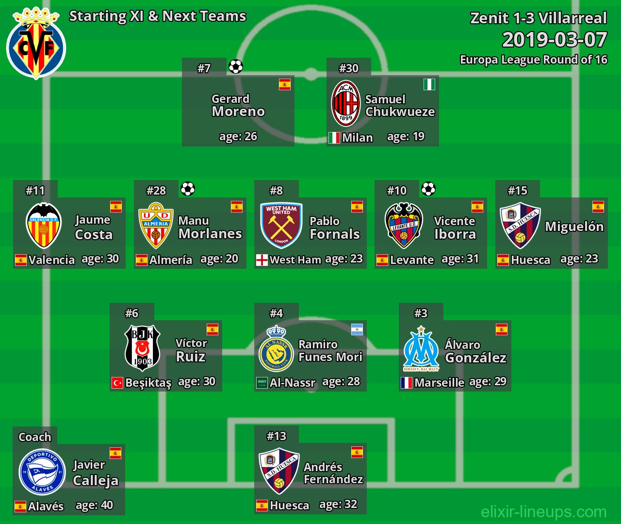 Villarreal Starting XI & Next Teams 2019-03-07