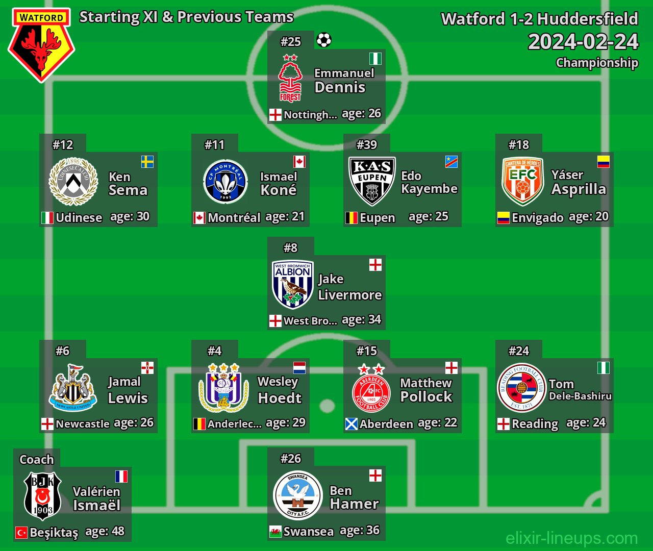 Watford Starting XI & Previous Teams 2024-02-24