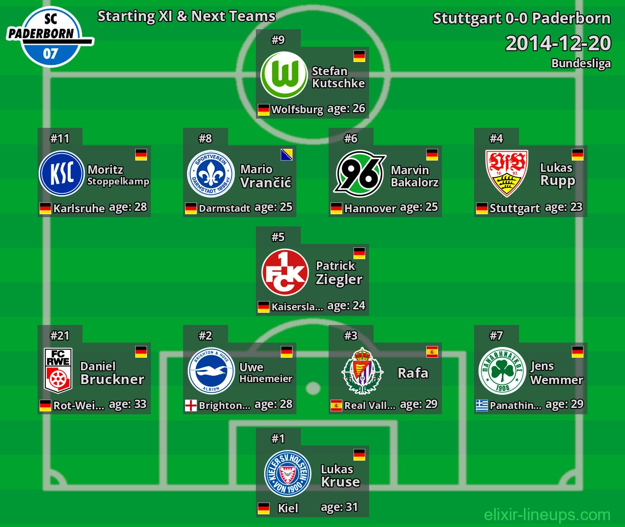 Paderborn Starting XI & Next Teams 2014-12-20
