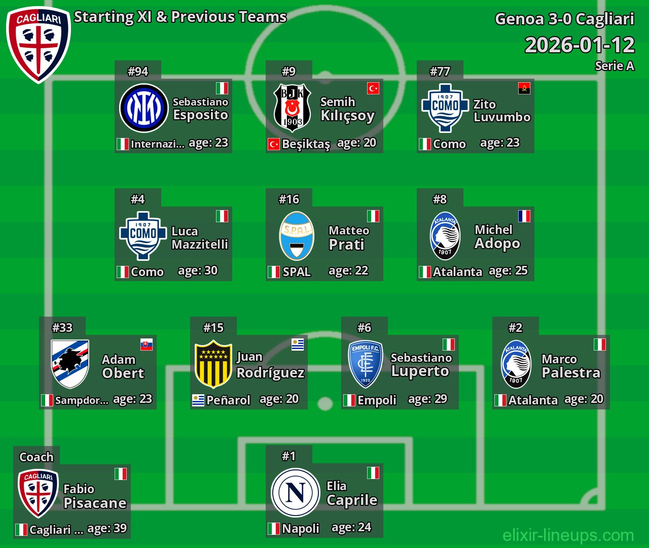 Cagliari Starting XI & Previous Teams 2026-01-12
