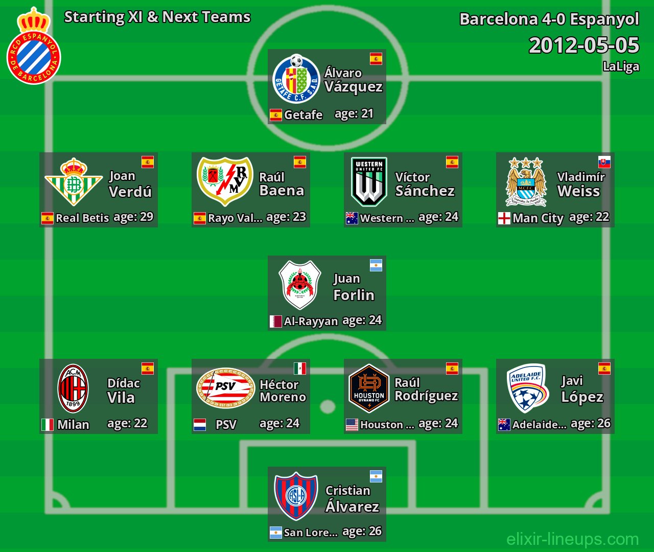 Espanyol Starting XI & Next Teams 2012-05-05