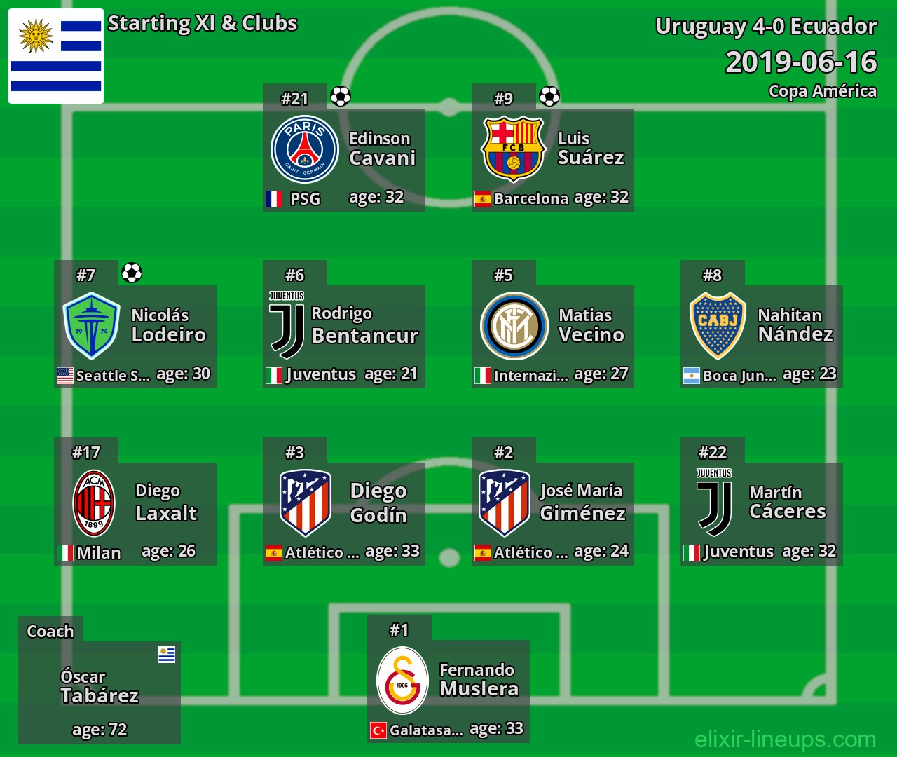 Uruguay Starting XI 2019-06-16
