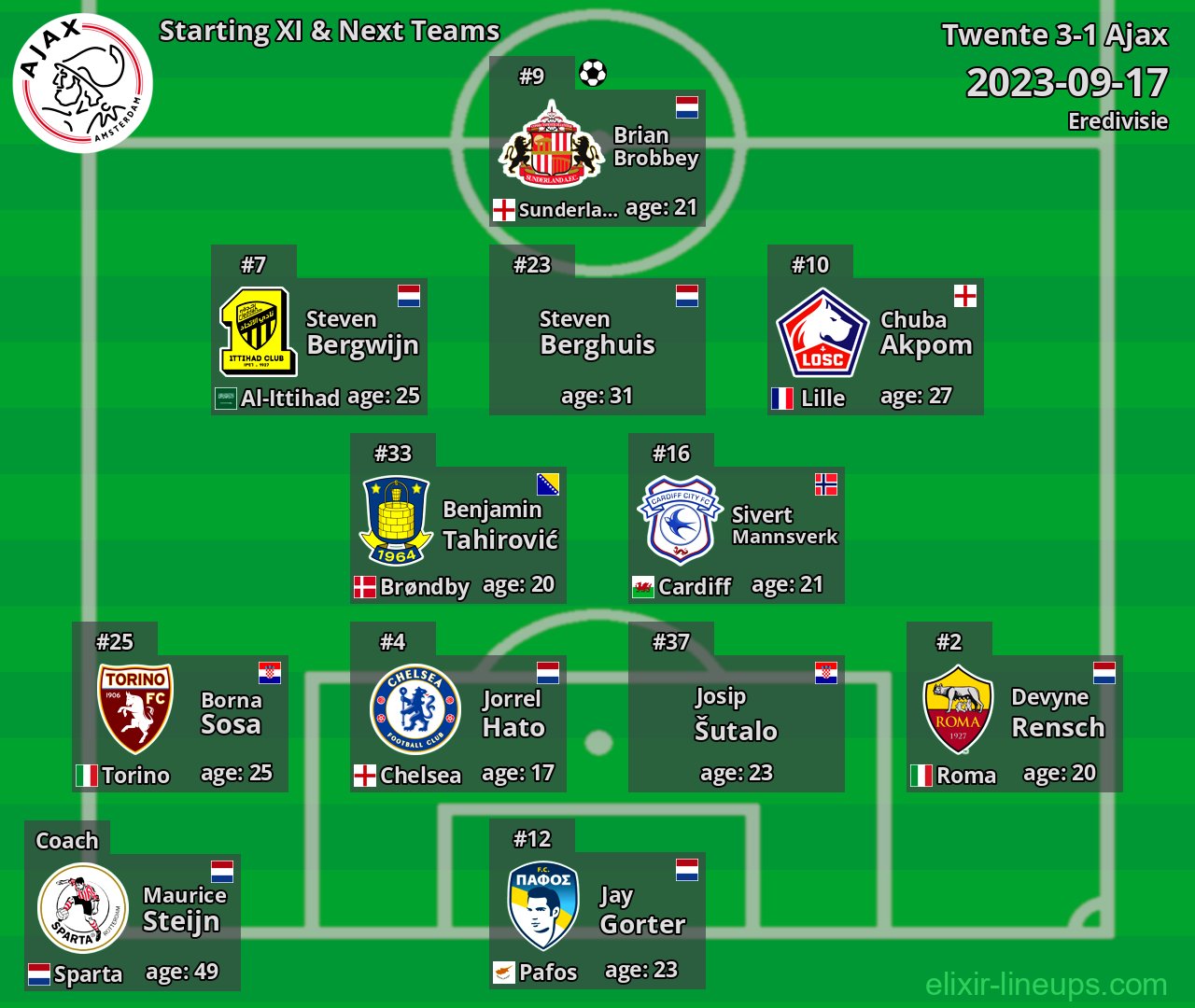 Ajax Starting XI & Next Teams 2023-09-17