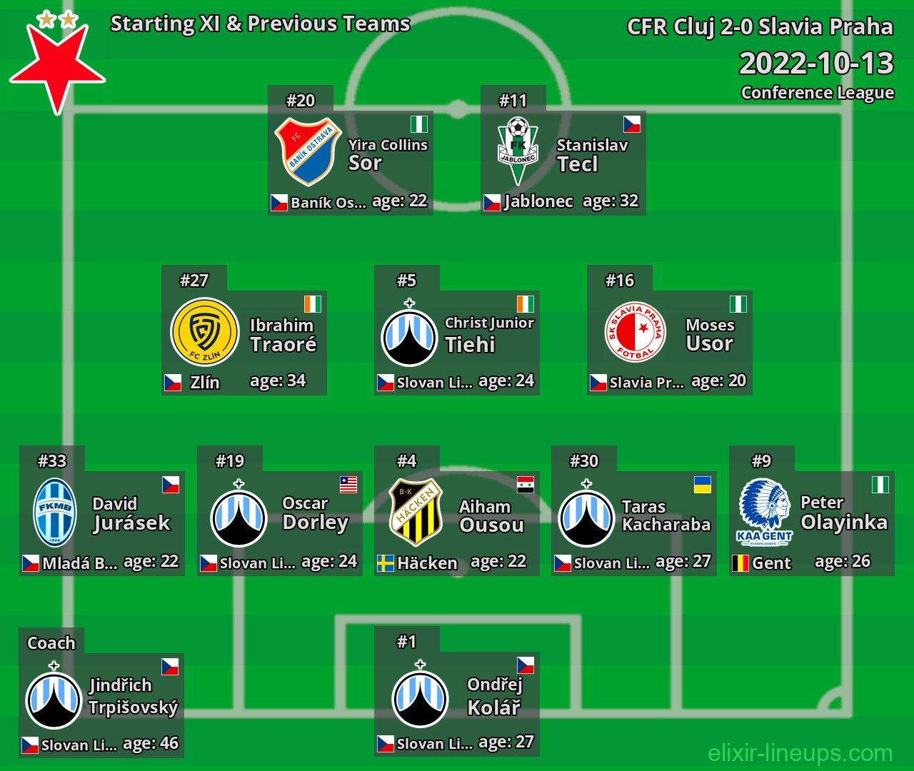 Slavia Praha Starting XI & Previous Teams 2022-10-13