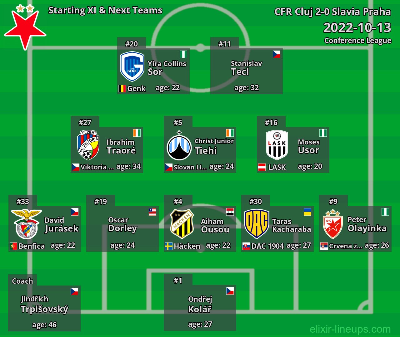Slavia Praha Starting XI & Next Teams 2022-10-13