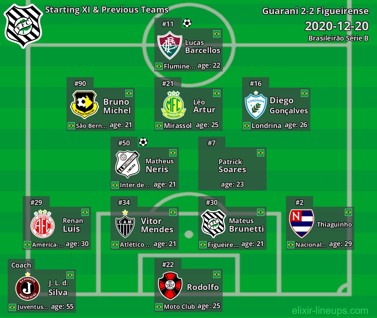 Figueirense Starting XI & Previous Teams 2020-12-20