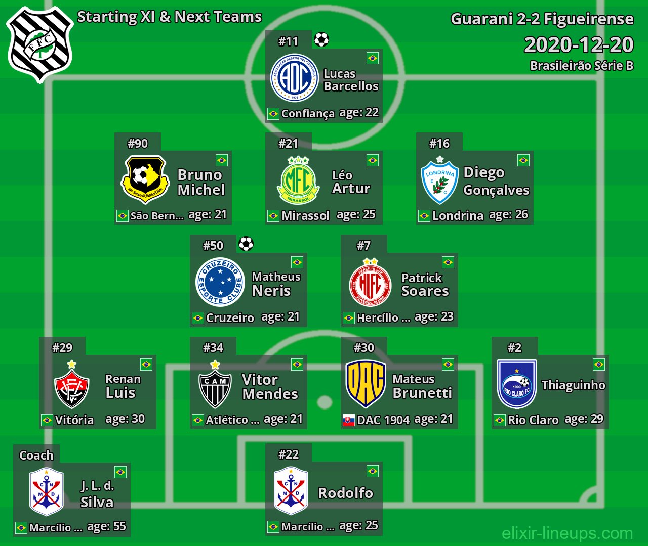 Figueirense Starting XI & Next Teams 2020-12-20