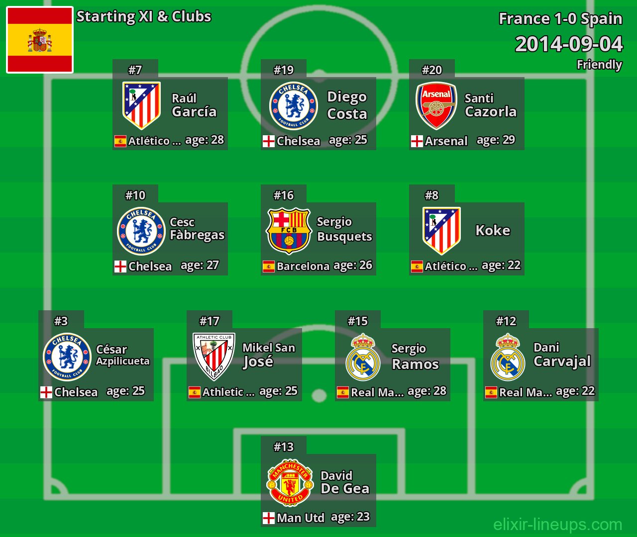 Spain Starting XI 2014-09-04