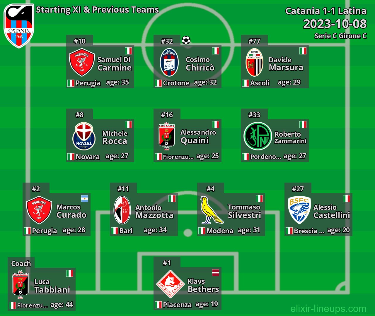 Catania Starting XI & Previous Teams 2023-10-08