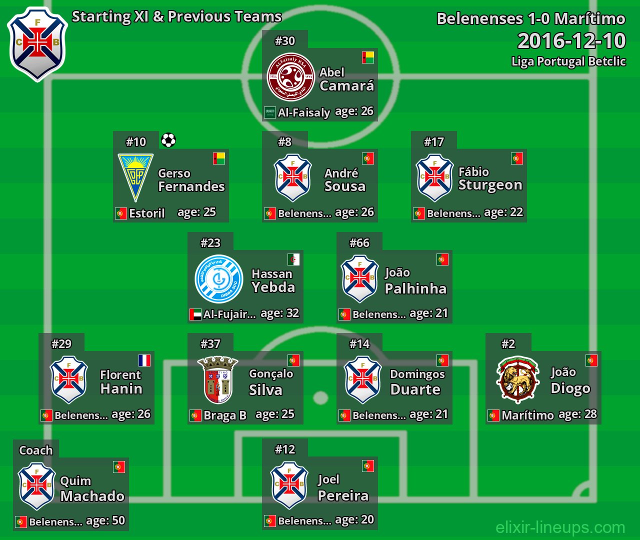 Belenenses Starting XI & Previous Teams 2016-12-10