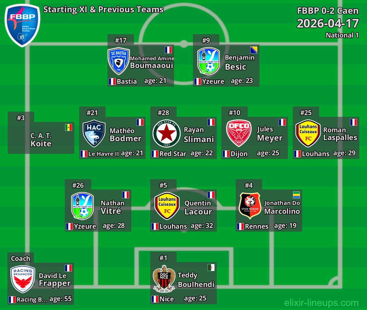 FBBP Starting XI & Previous Teams 2026-04-17
