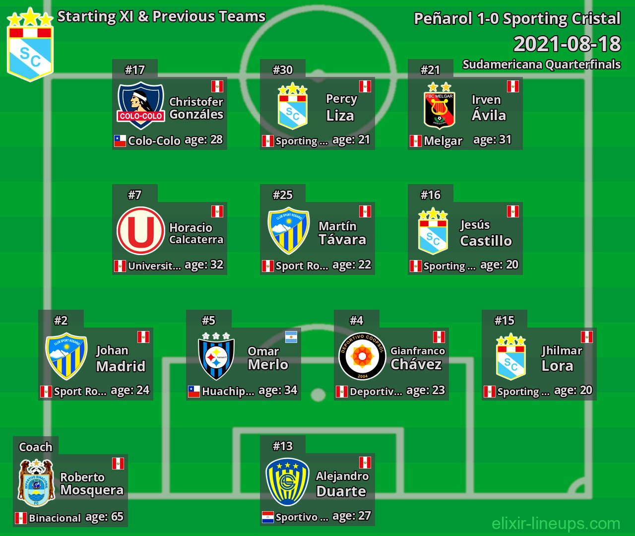 Sporting Cristal Starting XI & Previous Teams 2021-08-18