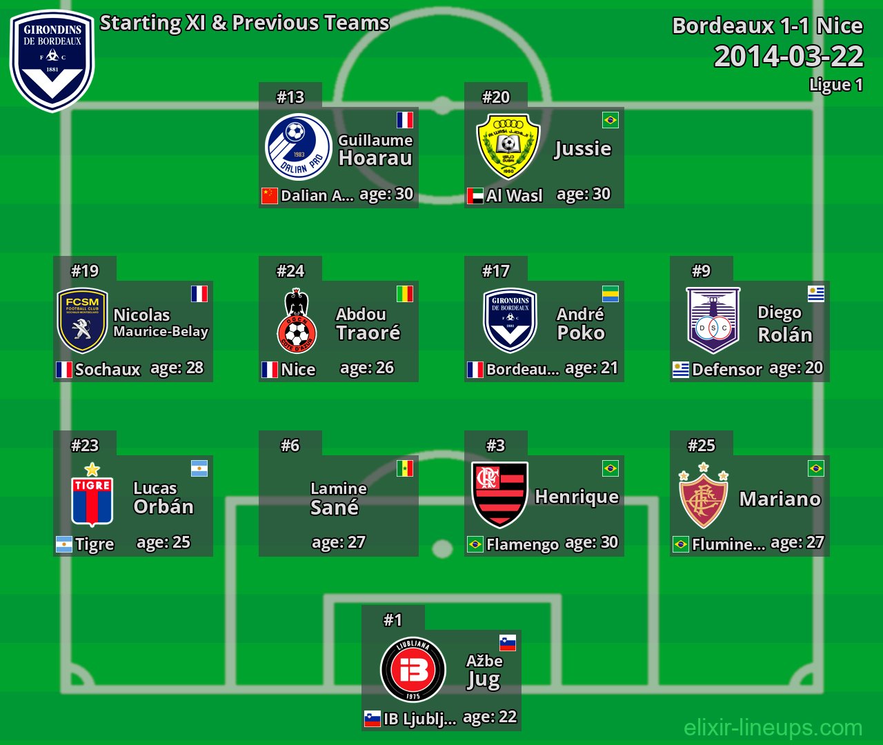 Bordeaux Starting XI & Previous Teams 2014-03-22