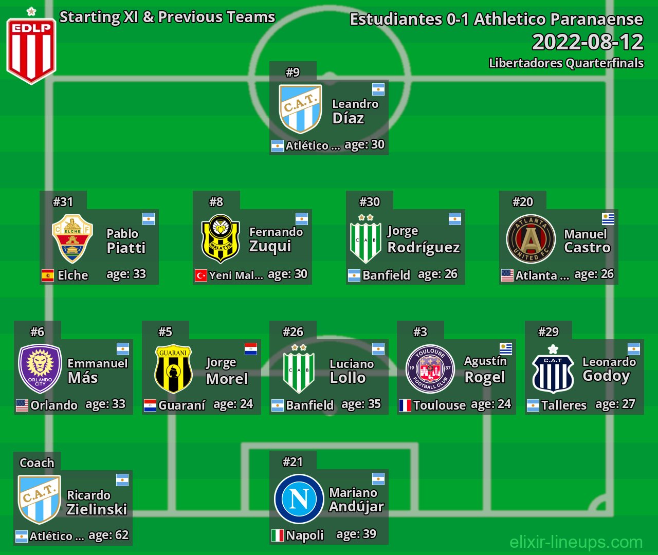 Estudiantes Starting XI & Previous Teams 2022-08-12