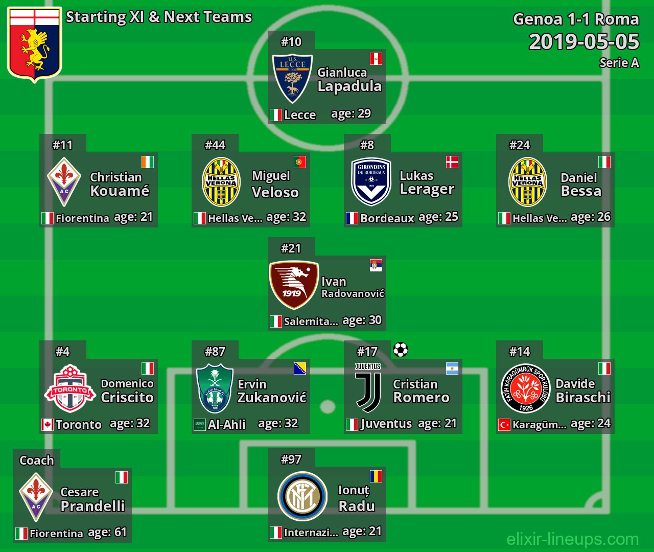 Genoa Starting XI & Next Teams 2019-05-05