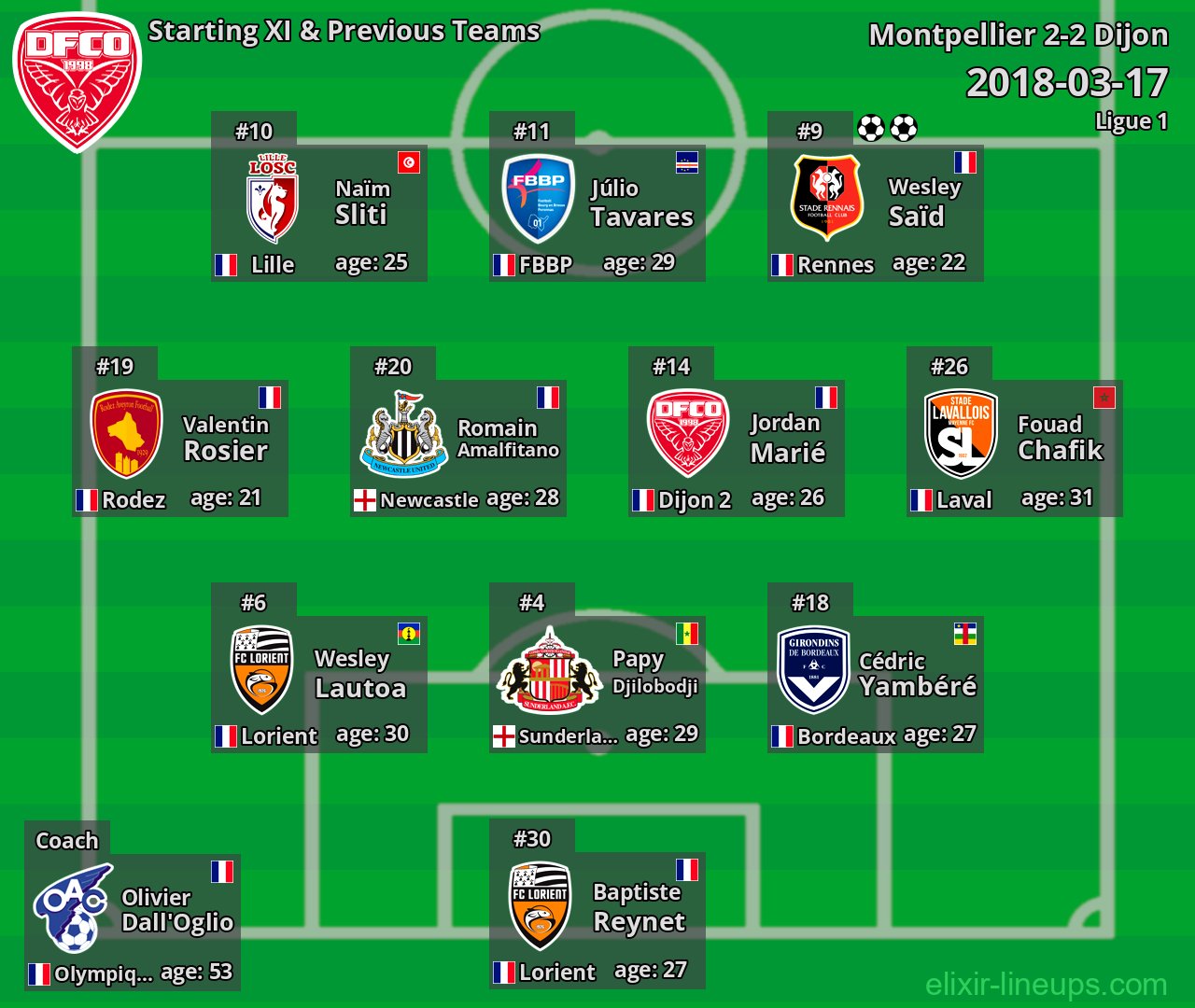 Dijon Starting XI & Previous Teams 2018-03-17