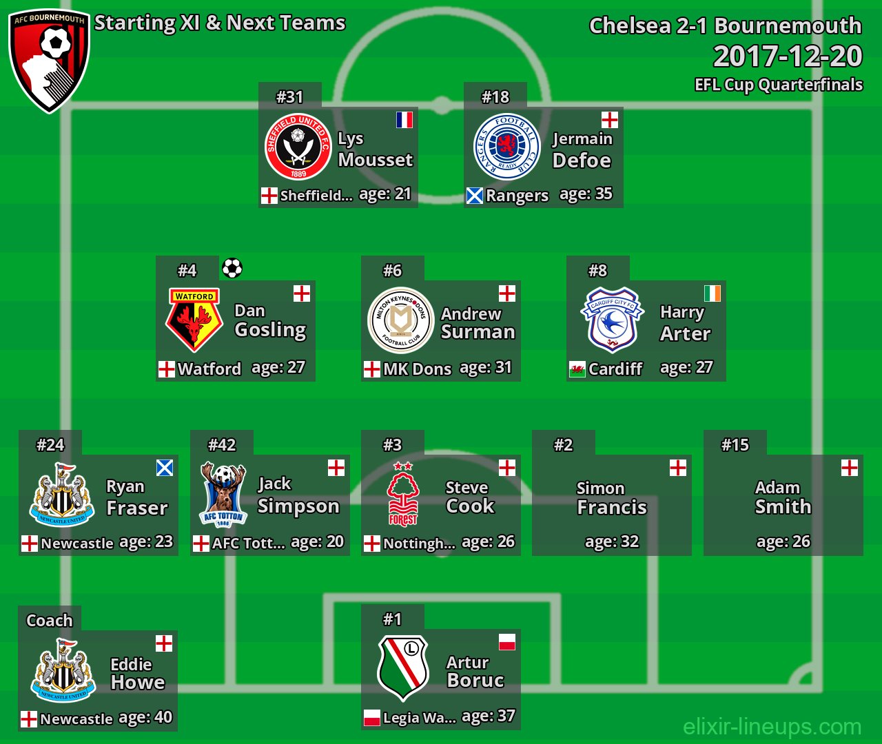 Bournemouth Starting XI & Next Teams 2017-12-20