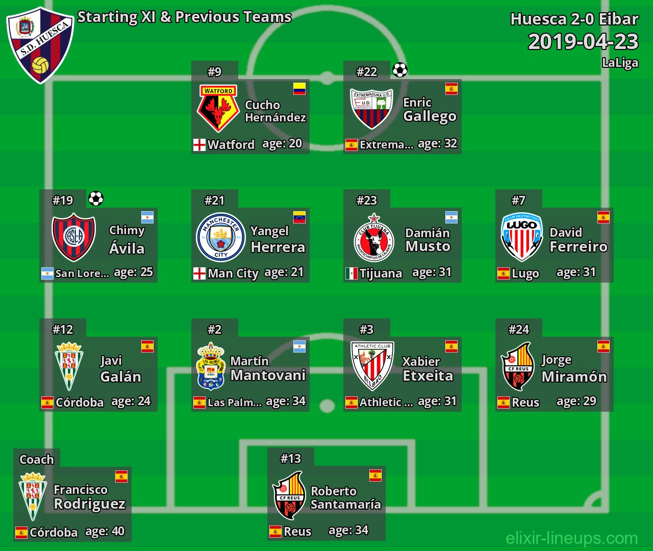 Huesca Starting XI & Previous Teams 2019-04-23
