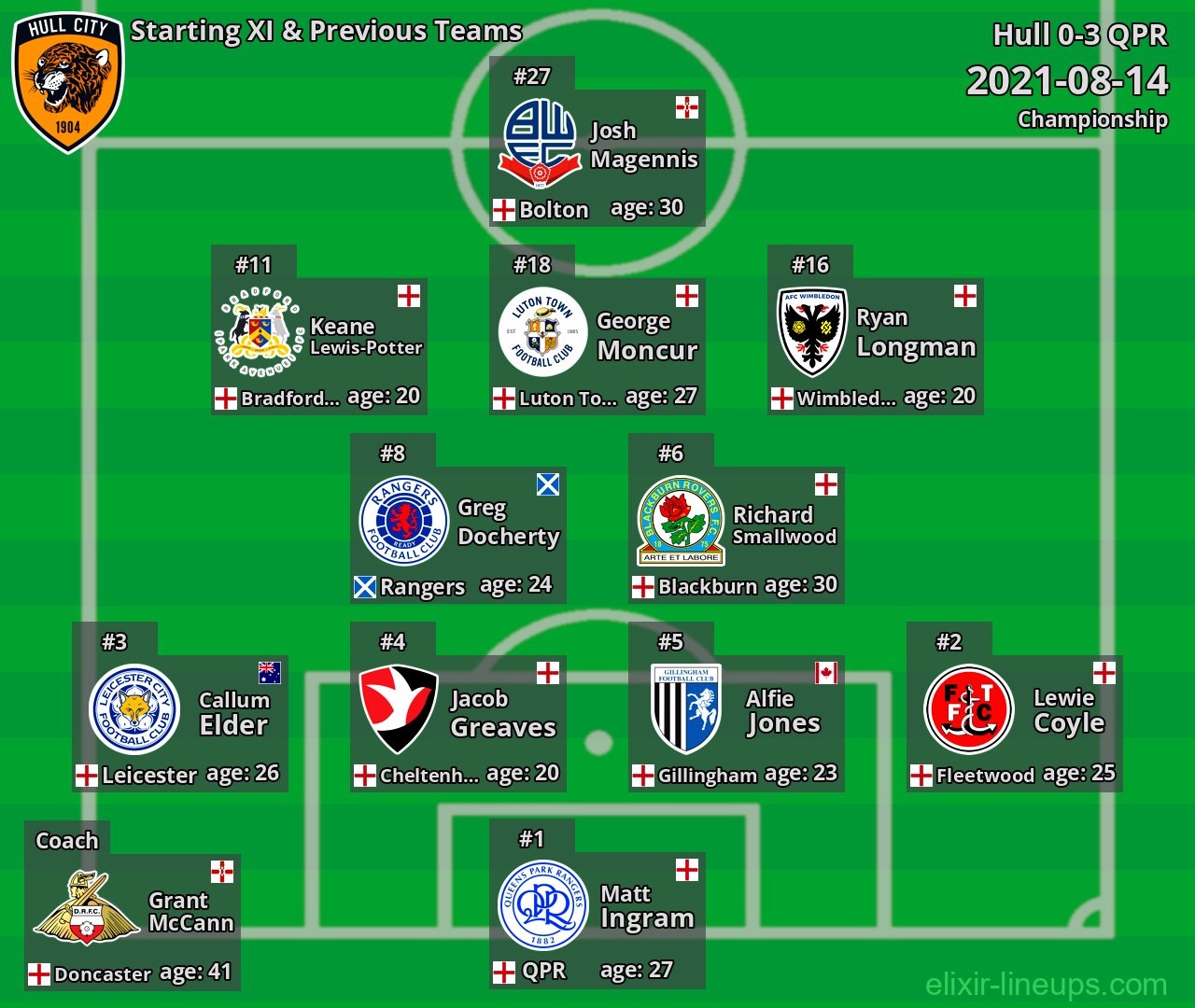 Hull Starting XI & Previous Teams 2021-08-14