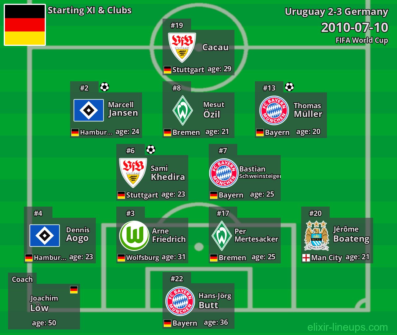 Germany Starting XI 2010-07-10