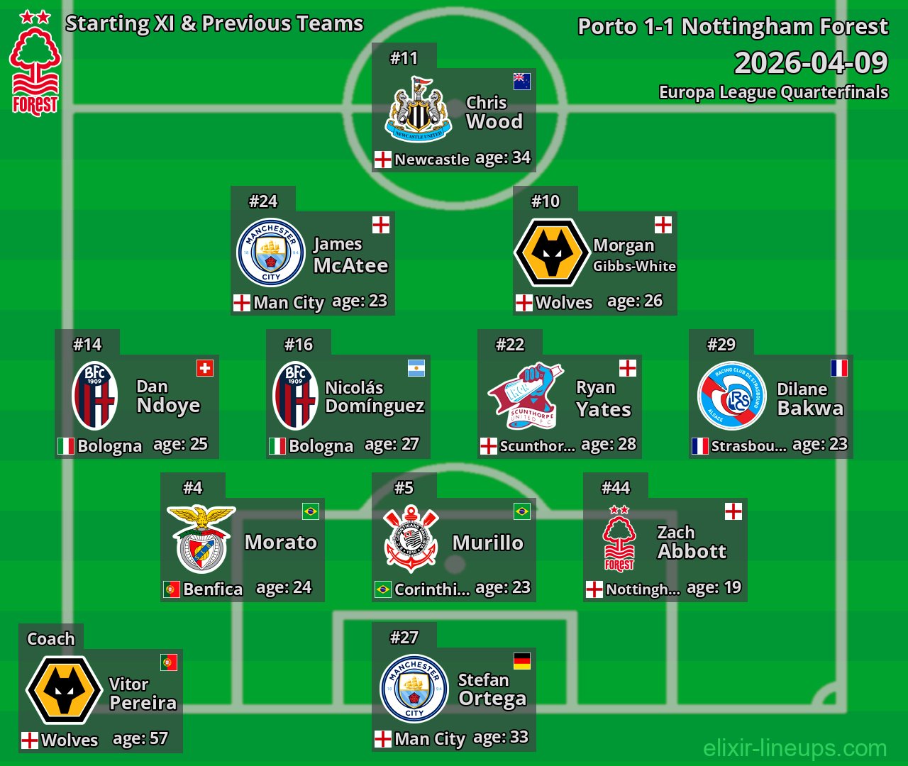 Nottingham Forest Starting XI & Previous Teams 2026-04-09