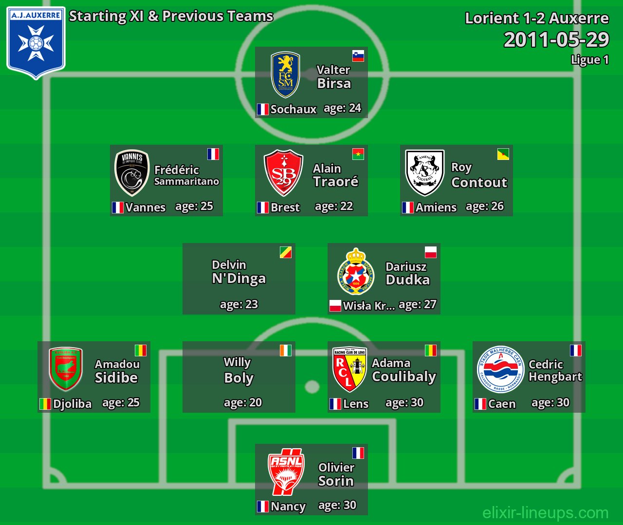 Auxerre Starting XI & Previous Teams 2011-05-29