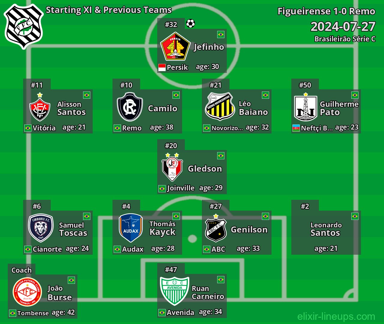 Figueirense Starting XI & Previous Teams 2024-07-27