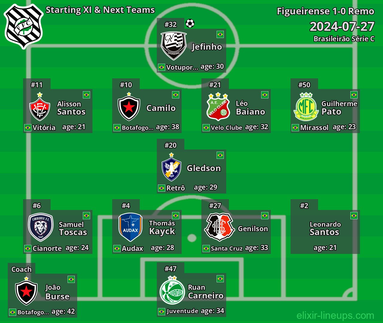 Figueirense Starting XI & Next Teams 2024-07-27