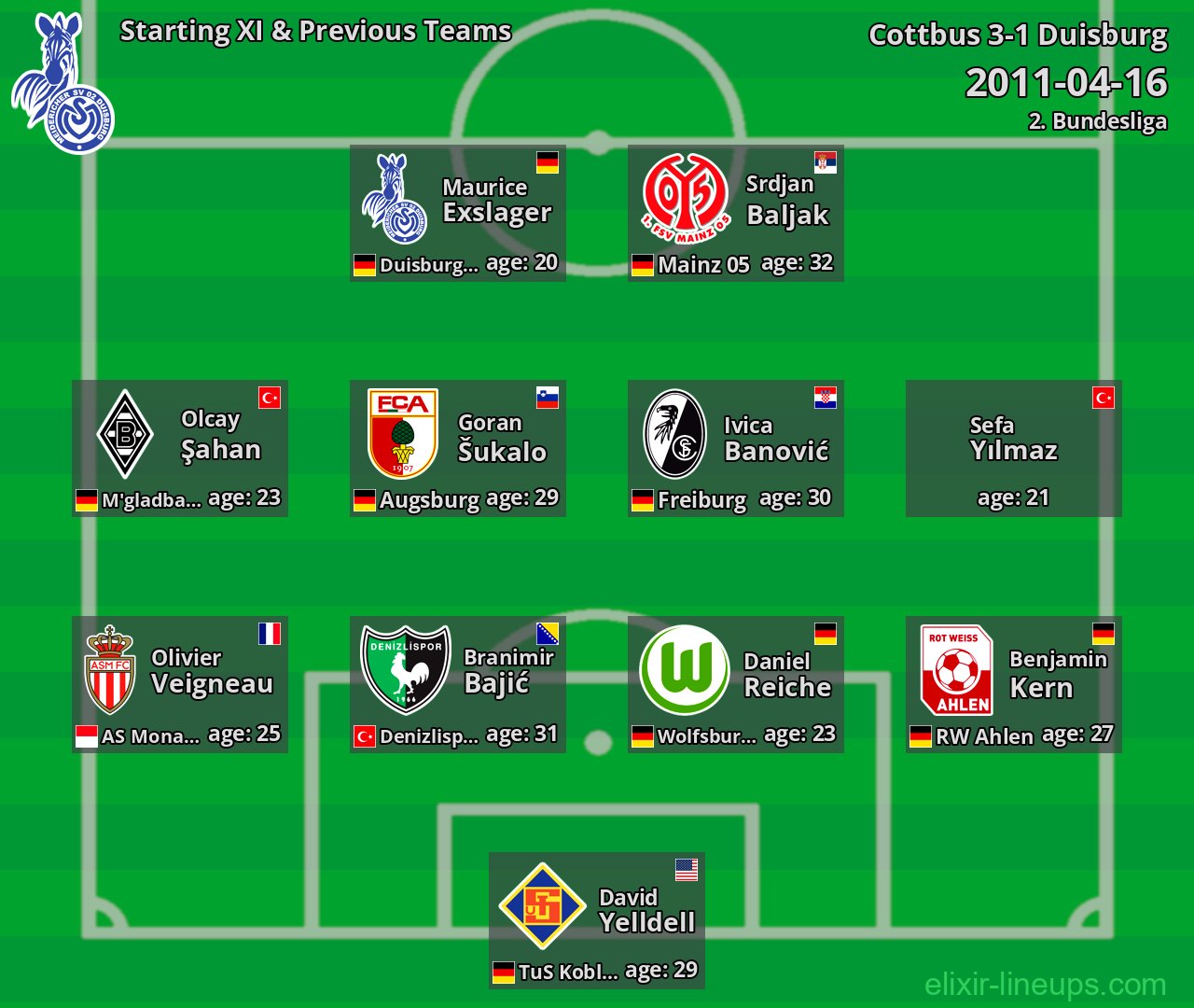 Duisburg Starting XI & Previous Teams 2011-04-16