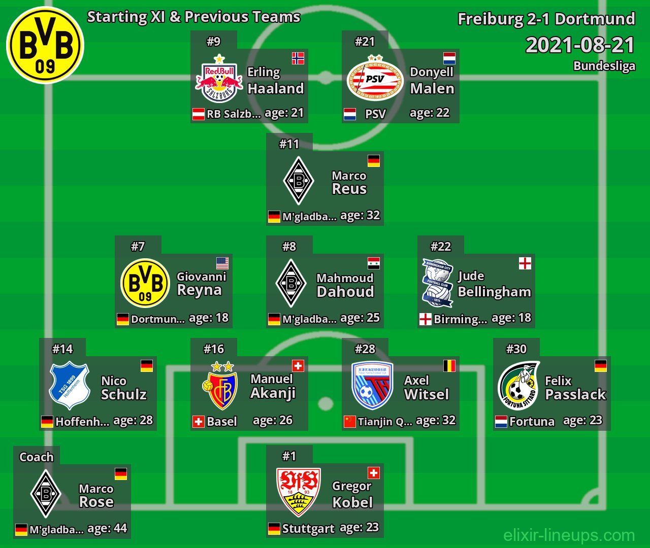 Dortmund Starting XI & Previous Teams 2021-08-21