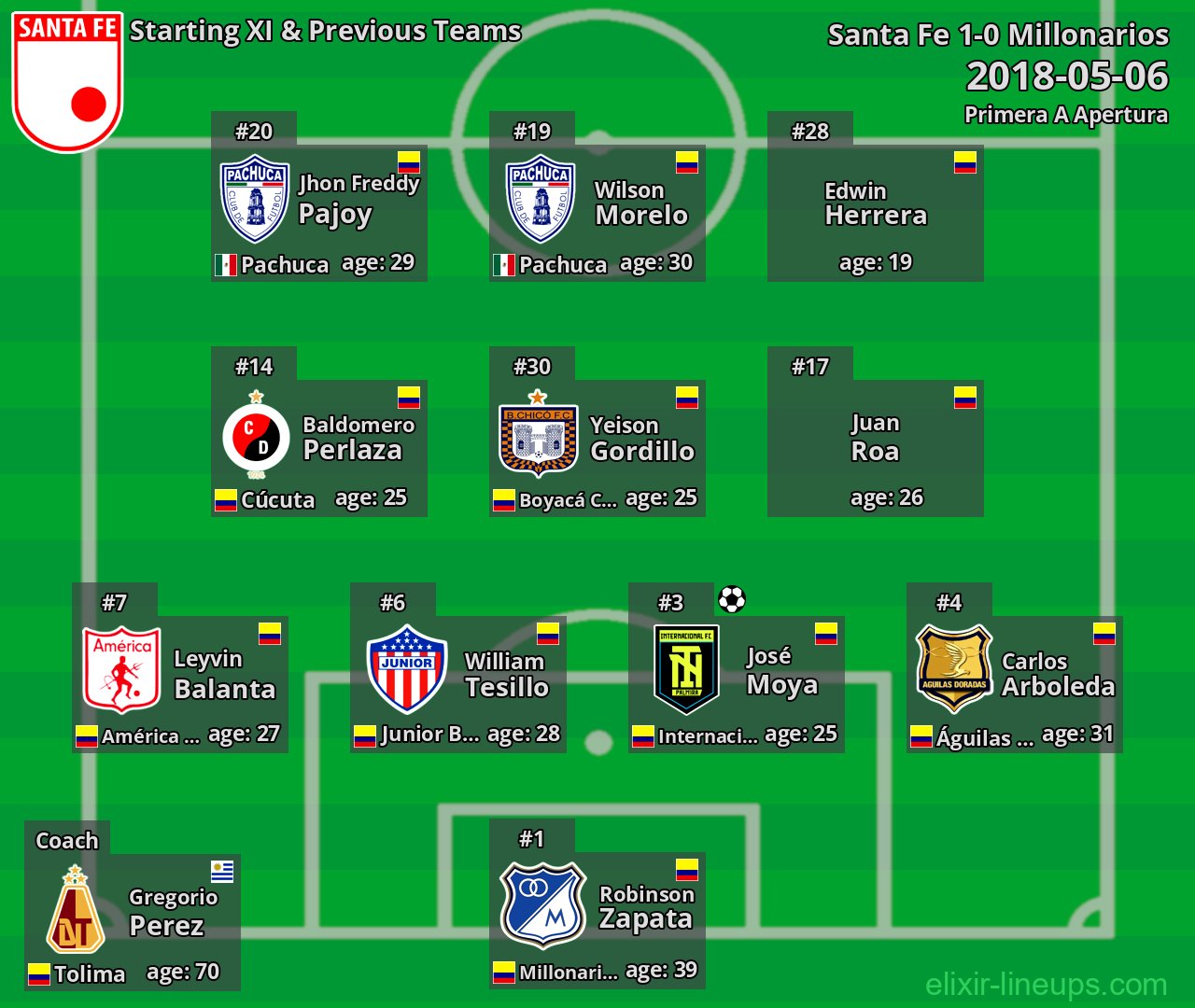 Santa Fe Starting XI & Previous Teams 2018-05-06