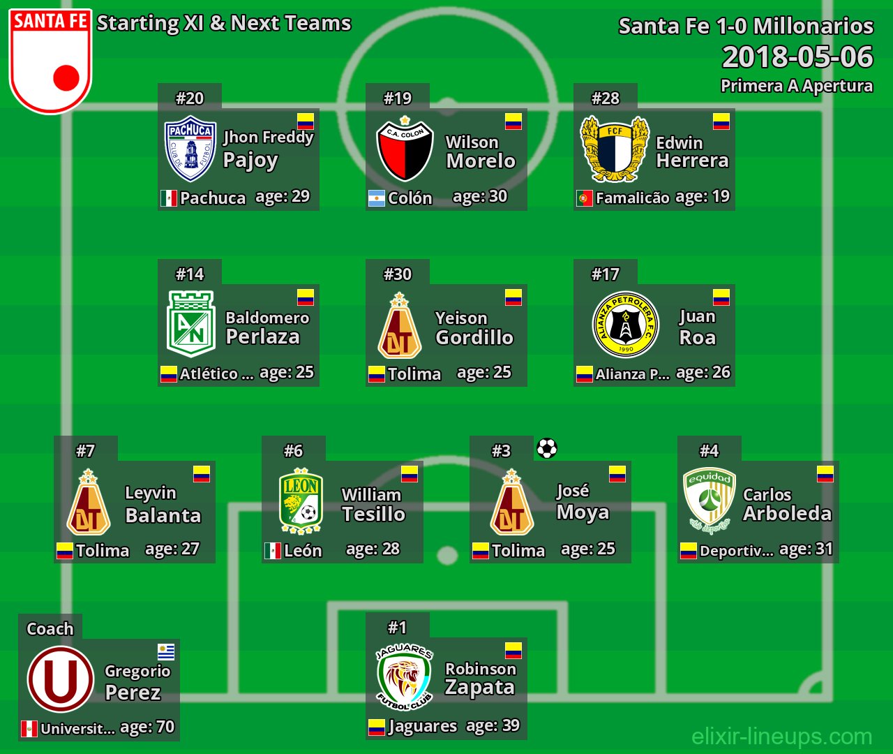 Santa Fe Starting XI & Next Teams 2018-05-06