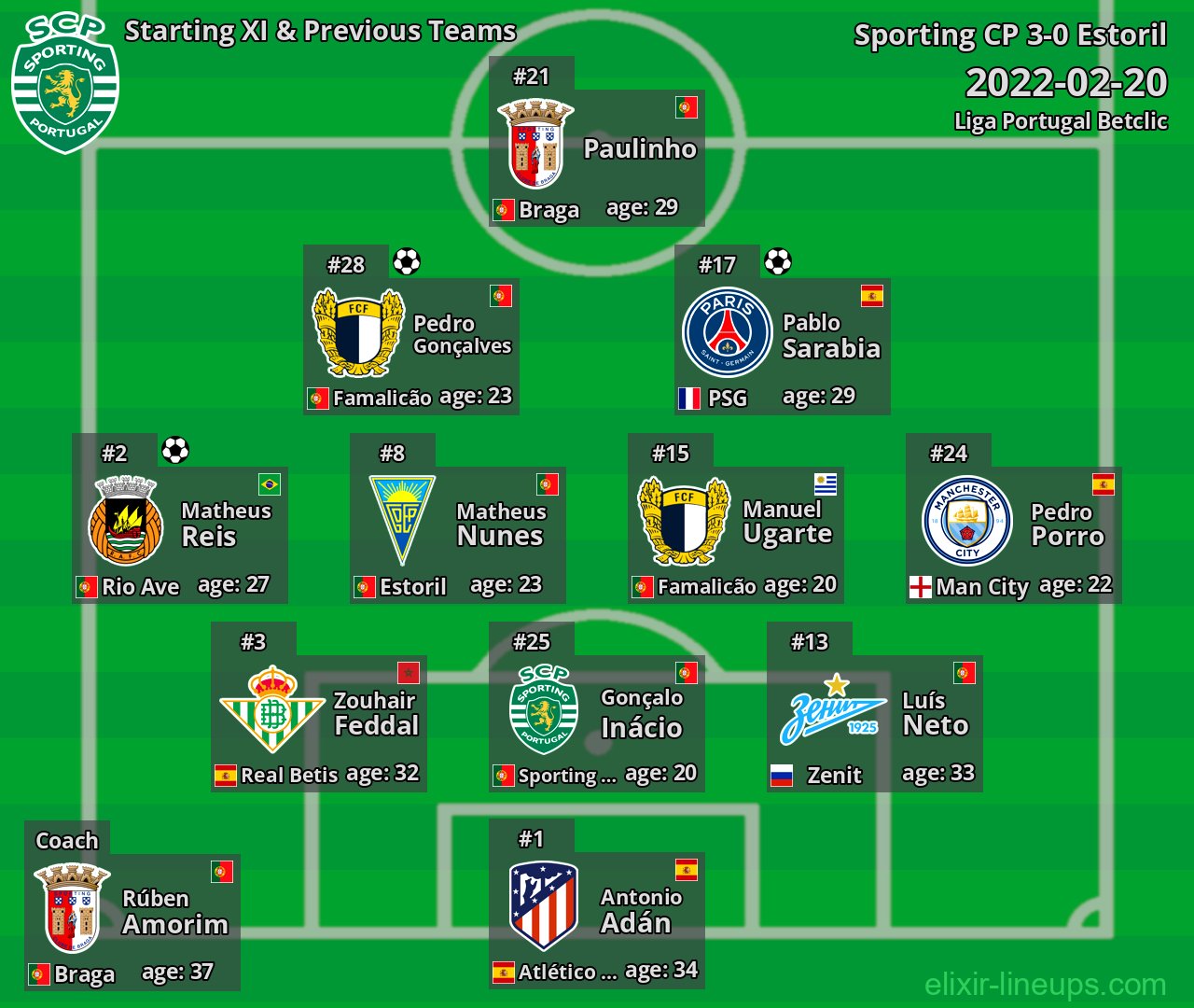 Sporting CP Starting XI & Previous Teams 2022-02-20