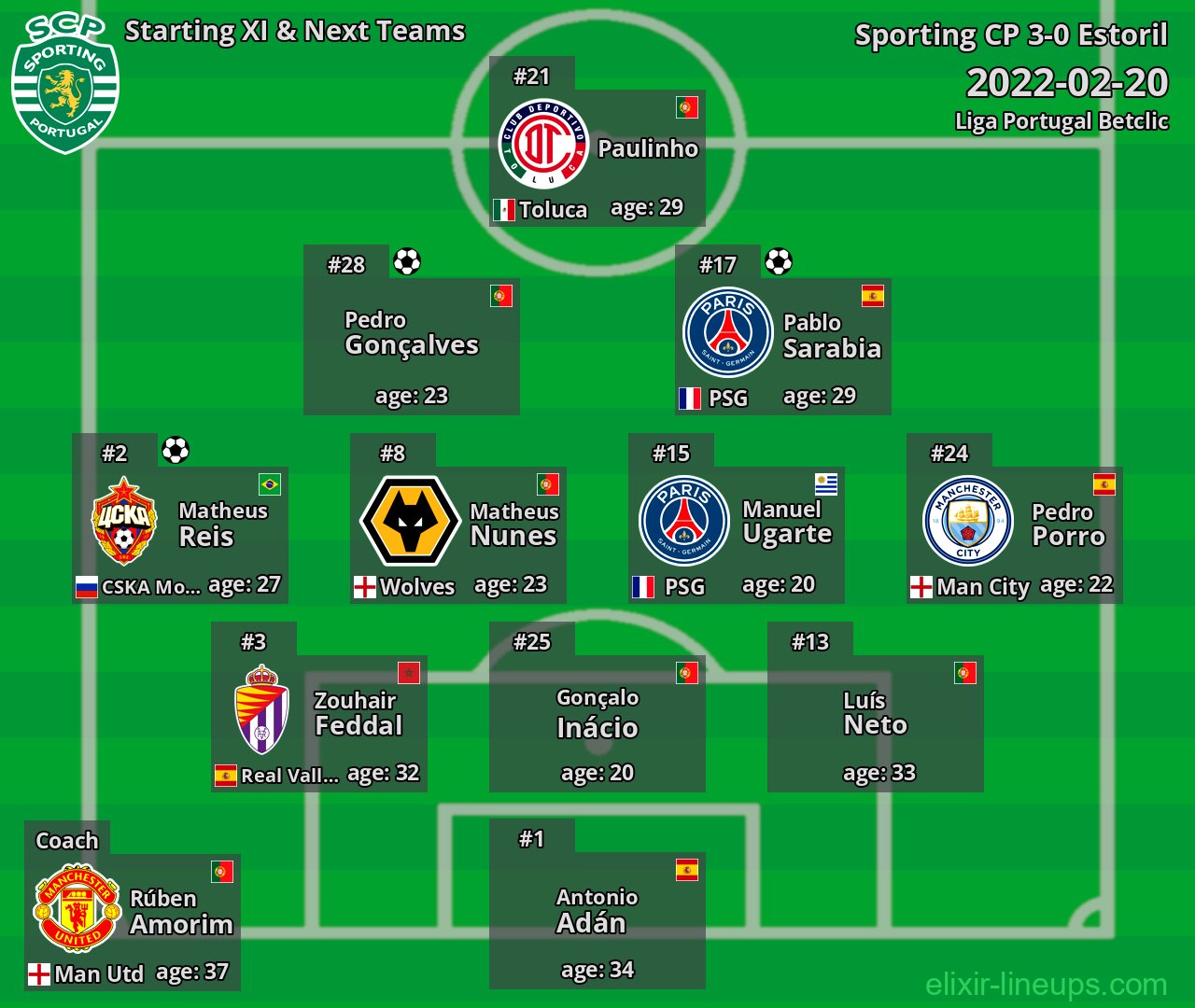 Sporting CP Starting XI & Next Teams 2022-02-20