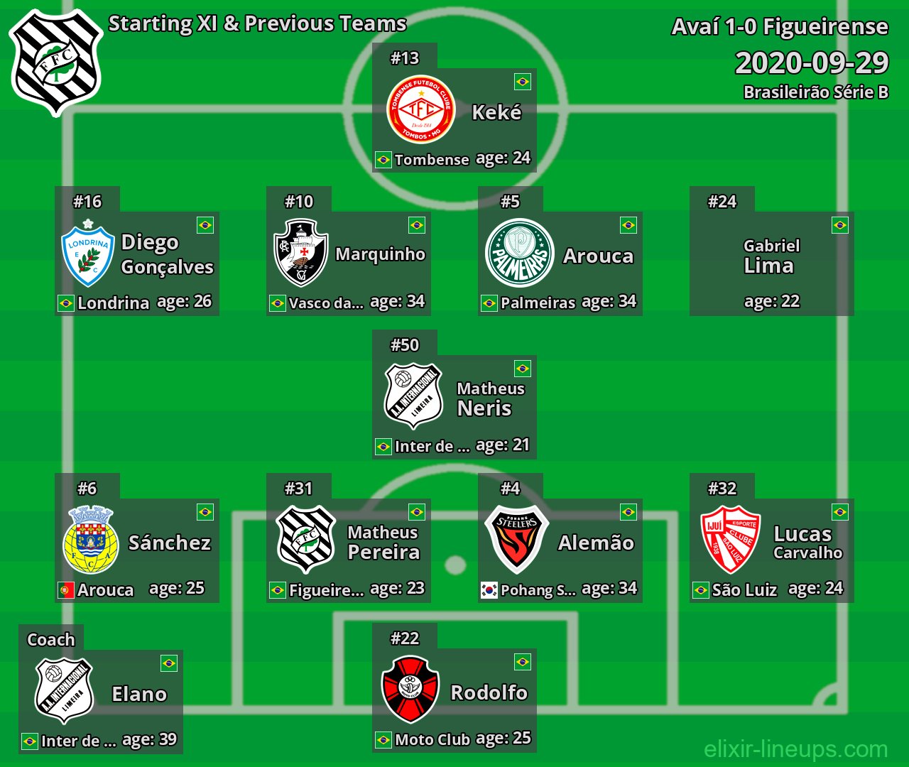 Figueirense Starting XI & Previous Teams 2020-09-29