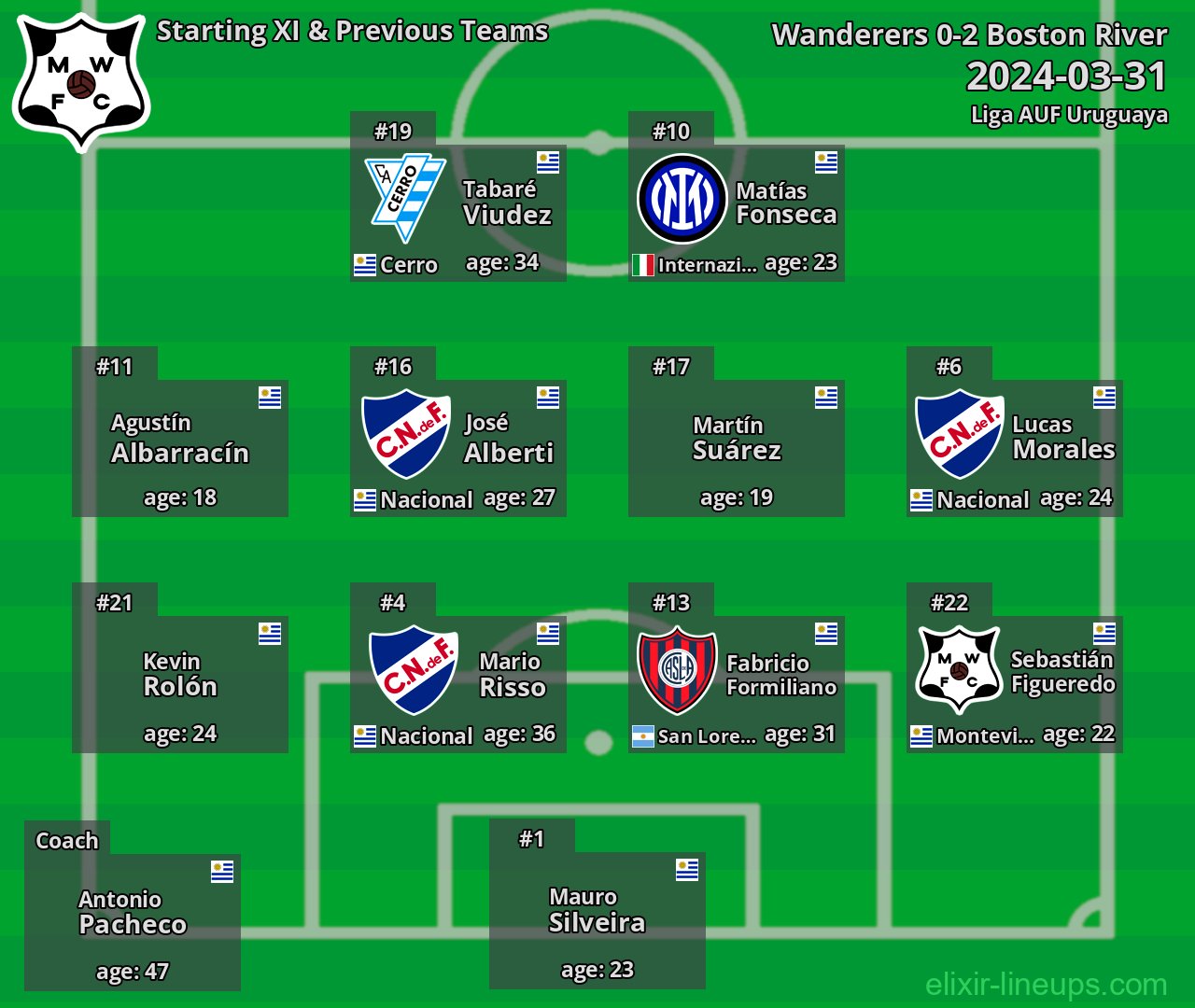 Wanderers Starting XI & Previous Teams 2024-03-31